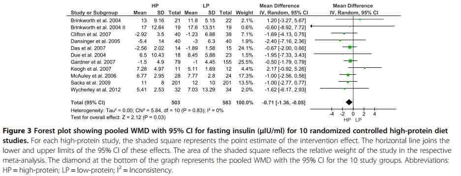 INSULINEMIA Clifton PM et al, NMCD, 24: 224-235, 2014 28 STUDI Fasting insulin