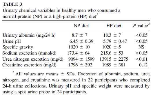 FUNZIONALITÀ RENALE HP diet (2.4 g/kg/peso ideale) vs NP diet (1.