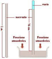 una capsula con membrana contenente il vuoto c) Barografo barometro