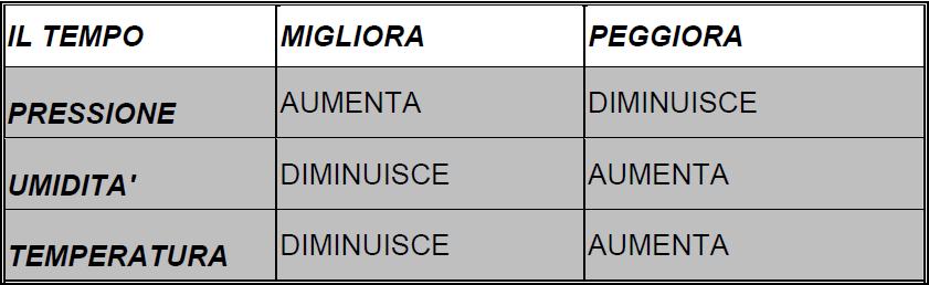 Previsione meteo dai dati degli strumenti «In meteorologia tutti e tre gli elementi sono valori relativi, pertanto ha più importanza la loro