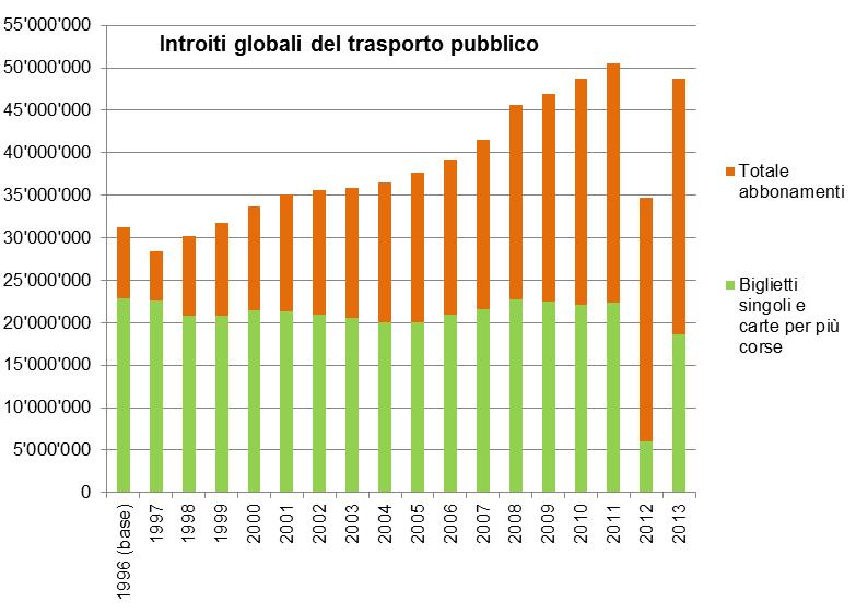 2.4 Evoluzione degli introiti globali del trasporto pubblico Nel periodo 1996-2013, l evoluzione degli introiti globali del trasporto pubblico (abbonamenti, biglietti e carte per più corse) risulta