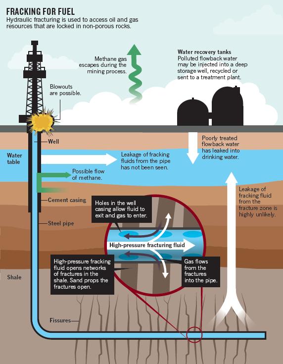 Fracking : problemi e rischi Ground water contamina-on Science 2013, 340, 826 PNAS 2013, 110, 11250