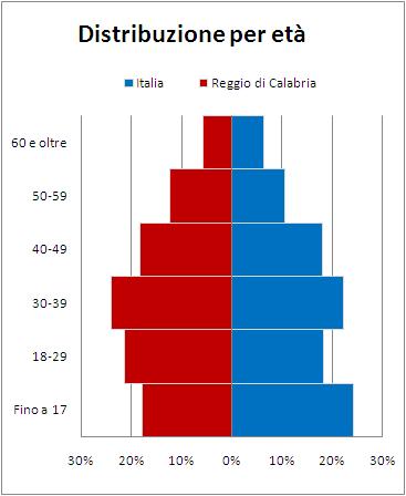 Presenza e caratteristiche socio-demografiche 11 Tra i cittadini non comunitari regolarmente soggiornanti nella città metropolitana di Reggio Calabria differentemente da quanto rilevato a livello