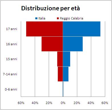 22 2016 - Rapporto Città Metropolitana di Reggio Calabria Grafico 2.3.1 MSNA per classe di età e zona di accoglienza (v.a. e v.%).