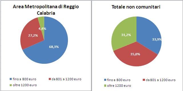 I migranti nel mercato del lavoro 29 Grafico 3.2.3 Occupati dipendenti non comunitari (15 anni e oltre) residenti nella città metropolitana di riferimento e in Italia per classe mensile di retribuzione (v.