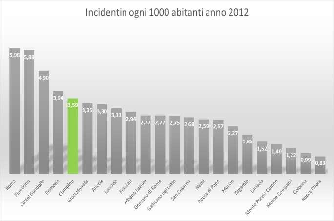 Incidenti per ogni 1000 abitanti 2010-2012 2010 2011 2012 Albano Laziale 3,25 3,25 2,77 Ariccia 5,49 4,42 3,30 Castel Gandolfo 3,78 4,21 4,90 Colonna 5,16 0,25 0,99 Frascati 4,31 4,43 2,94 Gallicano