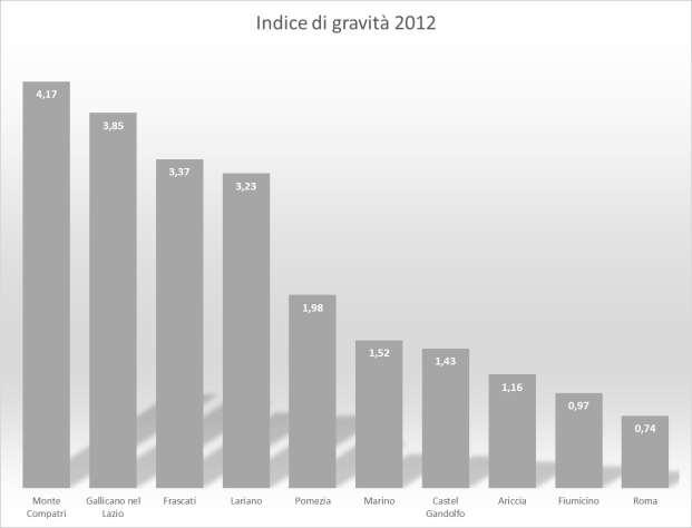 Indice di gravità 2010-2012 (morti/(morti+feriti)*100) 2010 2011 2012 Monte Compatri 7,55 0,00 4,17 Gallicano nel Lazio 0,00 4,44 3,85 Frascati 2,80 0,00 3,37 Lariano 0,00 0,00 3,23 Pomezia 1,56 1,10