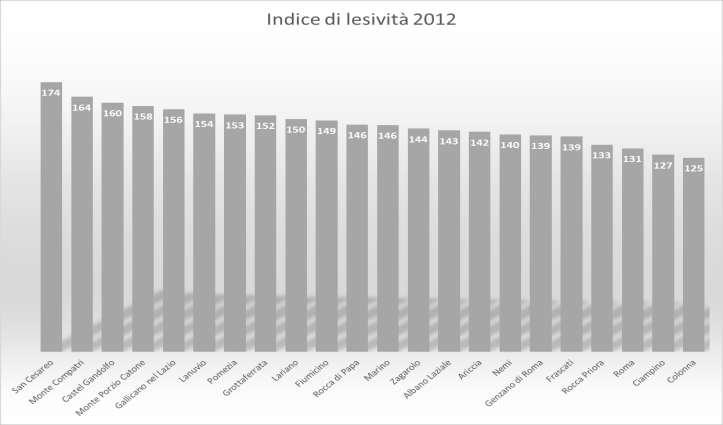 Indice di lesività 2010-2012 (feriti/n.