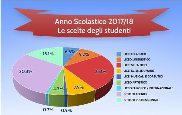 SCUOLA SECONDARIA DI II GRADO: L ANDAMENTO RISPETTO AI DATI NAZIONALI Osservando le scelte dei ragazzi e delle famiglie per la scuola secondaria di secondo grado il numero maggiore di iscrizioni in