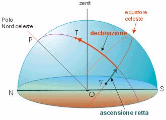 Posizione di una stella Declinazione δ arco di meridiano compreso tra la stella T e l equatore celeste (angolo verticale) meridiano fondamentale