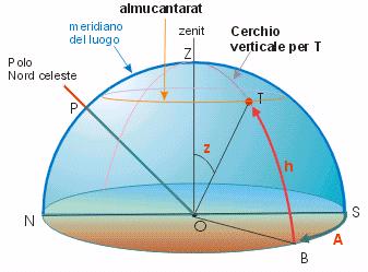 Sistema azimutale -direzione fondamentale: la verticale alla superficie terrestre passante per l'osservatore (OZ). -poli: zenit e nadir. -Il piano fondamentale : piano dell'orizzonte astronomico.