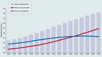 htm Al vostro prossimo congresso Ci sarà più popolazione sopra i 65+ che sotto i 5 anni 20 Actual Projected % of Global Population 15 10 5 Age 65+ Age <5 0