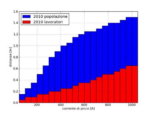 Figura 17 Direttrici per il calcolo delle distanze di rispetto). Figura 18 Confronto tra andamento del campo in funzione della distanza con diversi modelli.