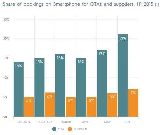 Il trend è in crescita esponenziale e nel primo semestre 2016 la stima delle prenotazioni mobile è già al 40%.