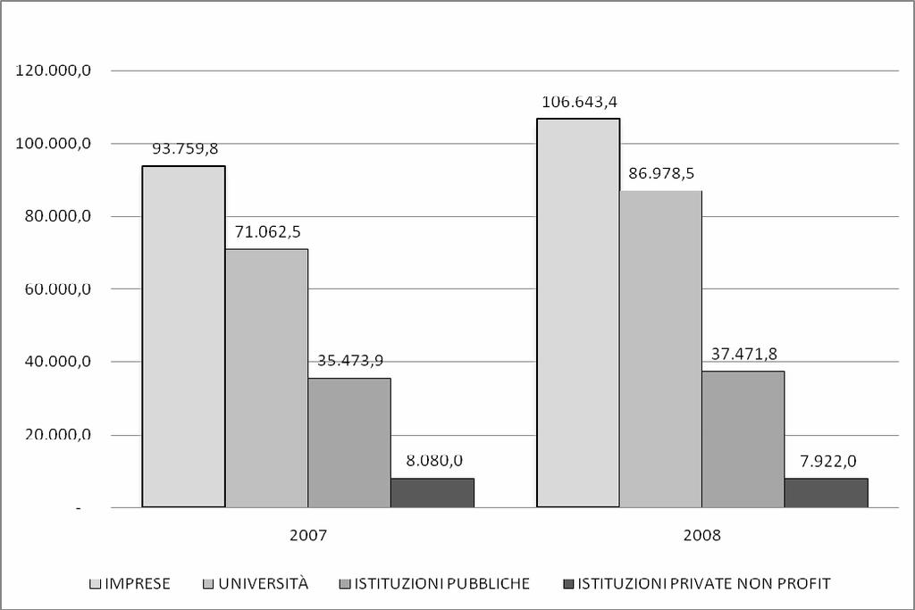 Figura 3 Addetti alla R&S intra-muros per settore istituzionale Anni 2007-2008 (numero di addetti in unità equivalenti tempo pieno) In linea con l incremento complessivo del personale impiegato dalle