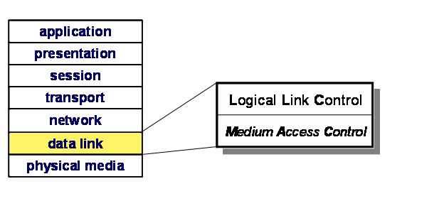 BRIDGE/SWITCH (livello 2) 18 Opera a livello MAC (Medium Access Control) del Data Link Layer Ha nozioni di trama,