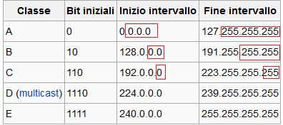 CLASSI DI INDIRIZZI Le reti vengono classificate in cinque categorie differenti a seconda delle dimensioni