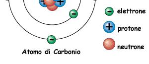Gli atomi hanno un nome Imparerai il nome di molti altri atomi: carbonio,