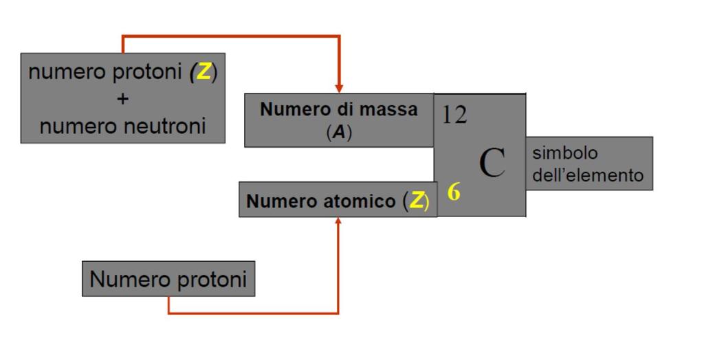 POSTO DELLA TAVOLA PERIODICA (DAL GRECO ἴσος (isos) τόπος (topos) CHE SIGNIFICA