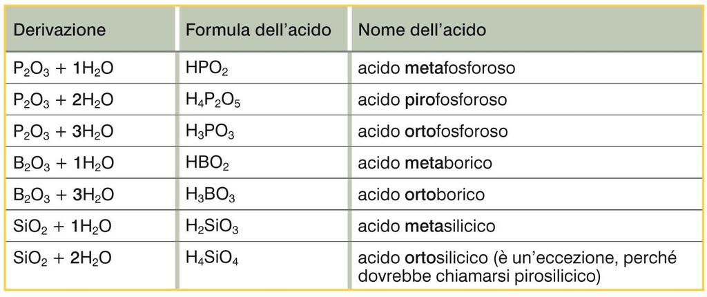 I composti ternari : ossiacidi I poliacidi si formano per combinazione di un ossido acido