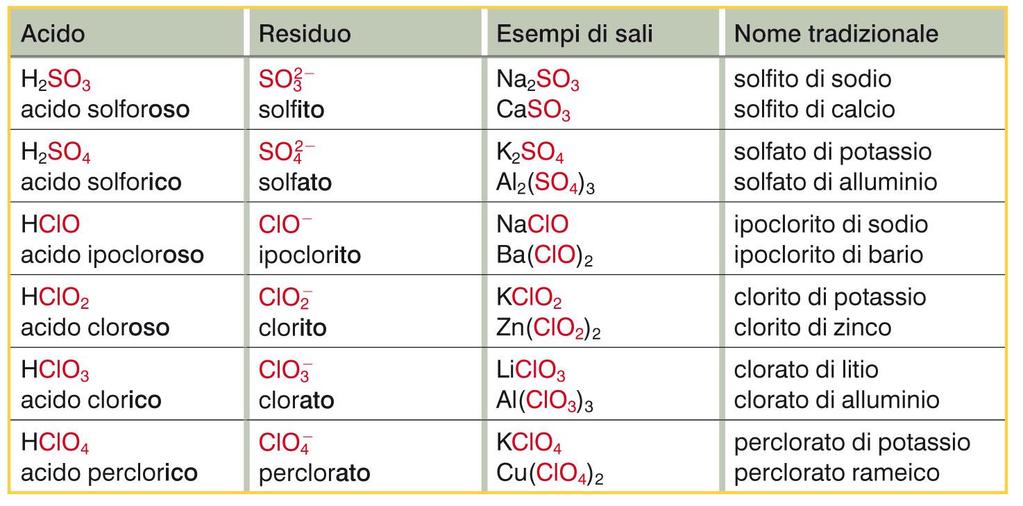 7. Le proprietà dei SALI composti