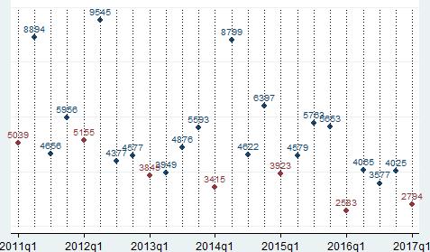 . e i primi mesi del 2017 non sono positivi Procedure avviate (CIG), dato trimestrale. Anni 2011-2017. Milioni di euro Importo >= 40.