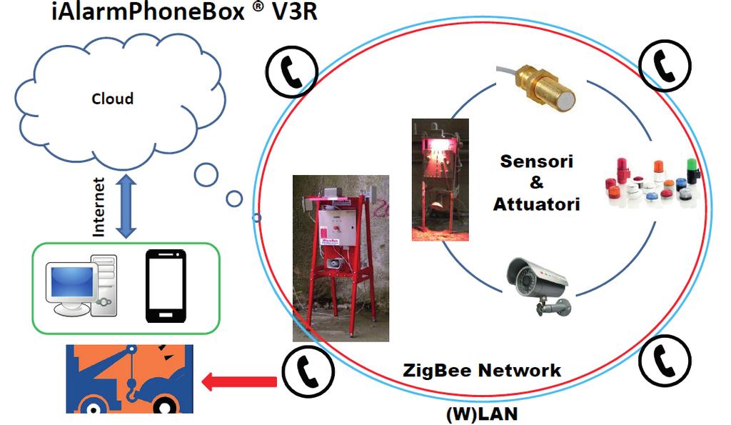 IALARM PHONE BOX V3 Sistema di Allarme, monitoraggio e Comunicazione per Aree Pericolose e