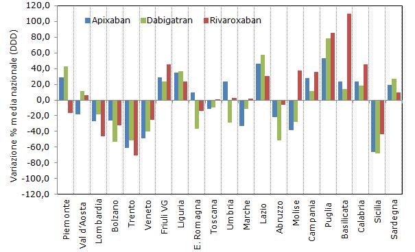 Variabilità regionale nella scelta delle molecole (NAO, 2014) scostamenti dalla media