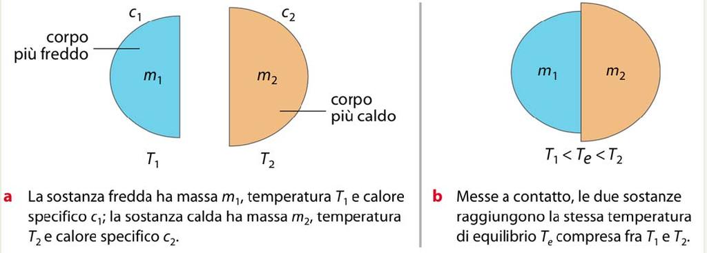 6.08.i) Equilibrio Trmico Tra Du Corpi (Equazion all Equilibrio Trmico) L quazion dl paragrafo prcdnt può ssr utilizzata pr: i) trovar la Tmpratura T di Equilibrio di un Sistma di Corpi in Contatto