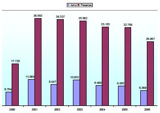 Grafico 5 Arrivi e presenze periodo 2000-2006 Fonte: GAL Valli del Canavese; Presentazione analisi dei finanziamenti regionali in ambito turistico Grafico 6 Percentuale presenze area GAL su presenze
