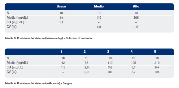 Precisione Cos è e come si rappresenta?