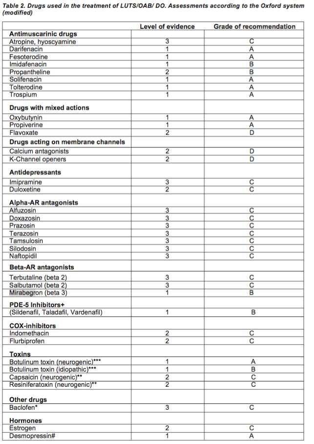 GRADO RACCOMANDAZIONE A ANTIMUSCARINICI: Fesoterodina Darifenacina Solifenacina Tolterodina