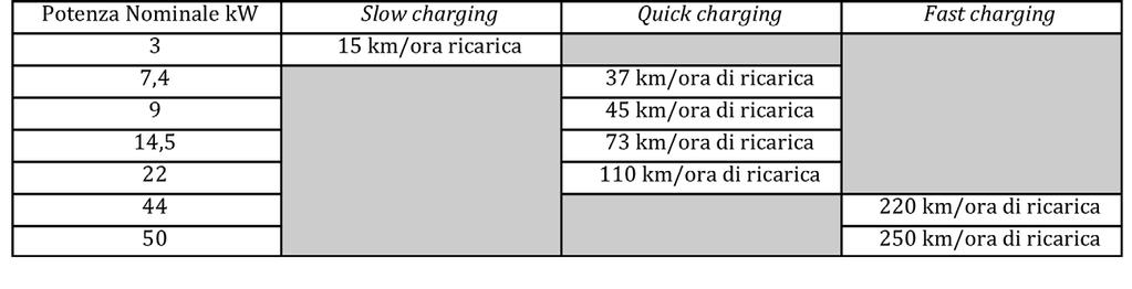 Proposte nella Regione Sardegna: Il progetto Aria Nuova in Città Caratteristiche delle stazioni di ricarica secondo il PNIRE: Ricarica lenta (Slow charging) - fino a 7 kw; Ricarica accelerata