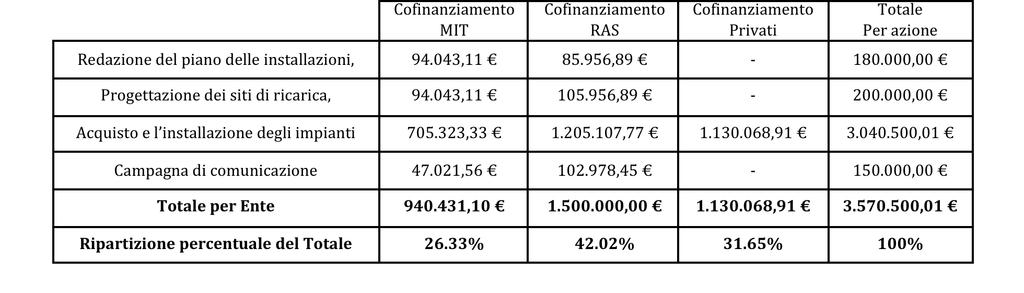 Il progetto Aria