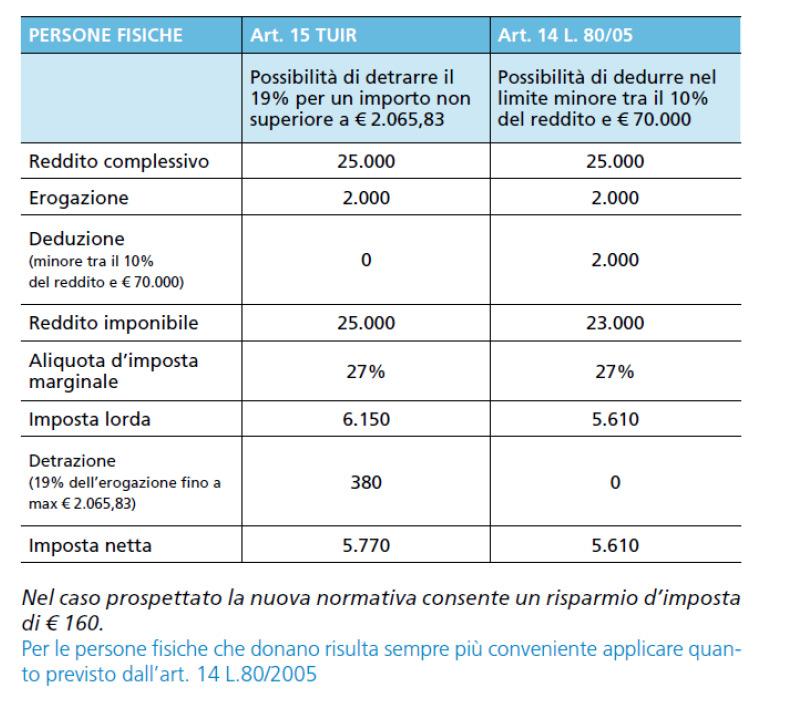 Allegato A Persone fisiche soggette all IRPEF (Imposta sul reddito delle persone fisiche) e cioè lavoratori dipendenti e assimilati, imprenditori individuali, soci di società di persone e capitali,