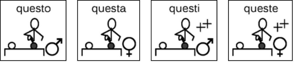 Aggettivi dimostrativi, esplicitazione di genere e numero Per gli aggettivi dimostrativi vengono esplicitati genere e numero, utilizzando la lista di