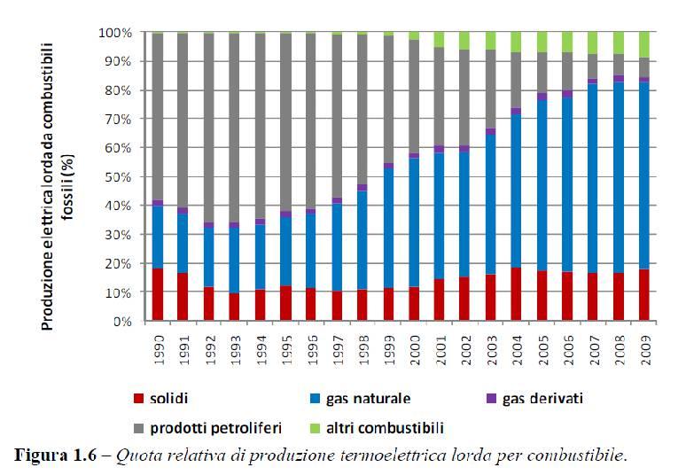 Produzione elettrica nazionale Fattore di emissione della produzione elettrica e