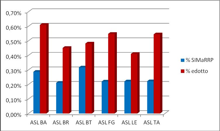 3.2 Distribuzione dei casi per ASL/Provincia di residenza La Tabella 5 riporta il numero di malati rari per provincia/asl (in Puglia coincidenti) di residenza, la popolazione residente in ciascuna