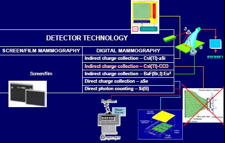 Panorama Tecnologie in RER Sistemi Digitali Sistemi Computed Radiography (CR) Sistemi Direct Radiography (DR)* *dim pixel 00µm Courtesy from Gisella GennaroIRCCS IOV Padova Panorama Tecnologie in RER