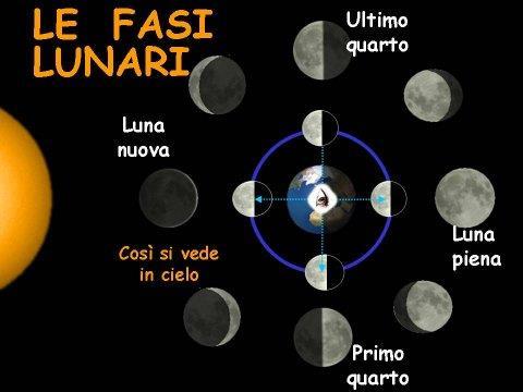 Fasi Lunari Quando la Luna si trova dalla stessa parte del Sole, rispetto alla Terra, si dice che è in congiunzione: la sua