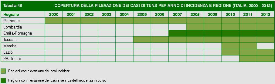 COPERTURA DELLA RILEVAZIONE DEI CASI DI TUNS PER ANNO DI INCIDENZA E REGIONE (ITALIA, 2000-2012)