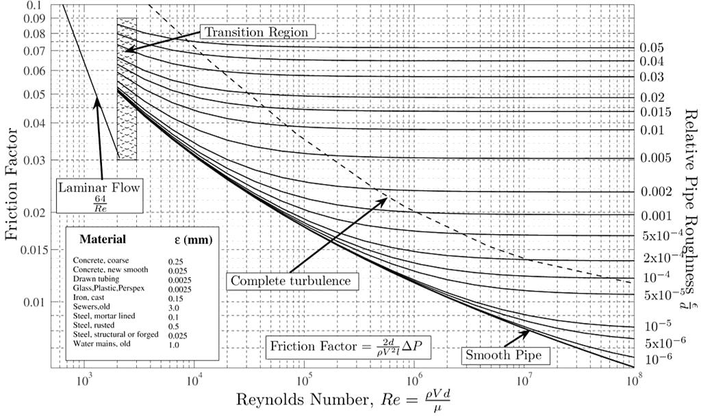 MOODY S DIAGRAM (e /d,