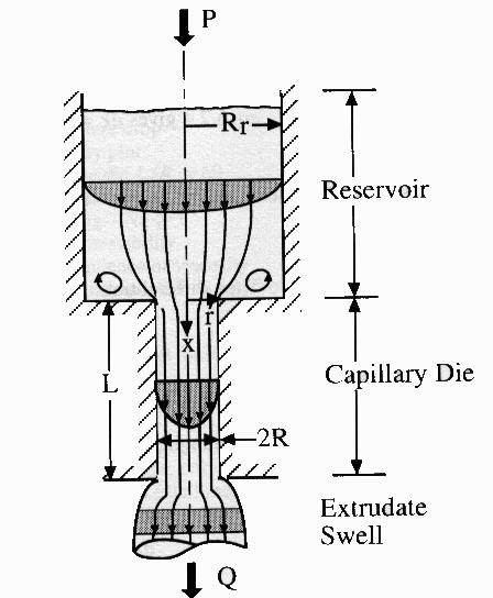Reometro a capillare Effetti di imbocco: La pressione è misurata prima dell imbocco del capillare