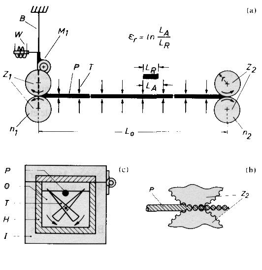 Reometri estensionali Rotary clamps : Il fluido è tirato agli estremi da due pulegge dentate.