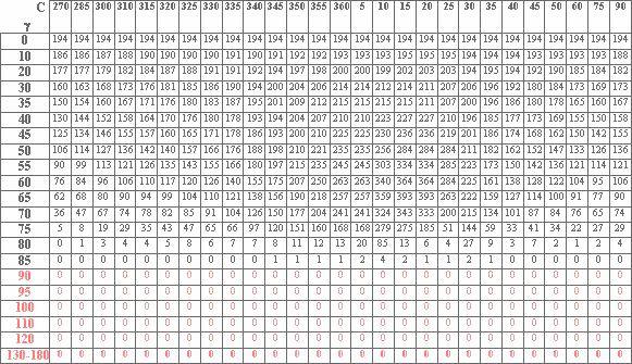 Fig.4: tabella di dati fotometrici tratta da performance dell IMQ.