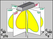 Ottiche Asimmetriche Nelle curve fotometriche precedentemente analizzate è riportata una sola linea grafica che rappresenta l emissione della luce nelle diverse angolazioni verticali.