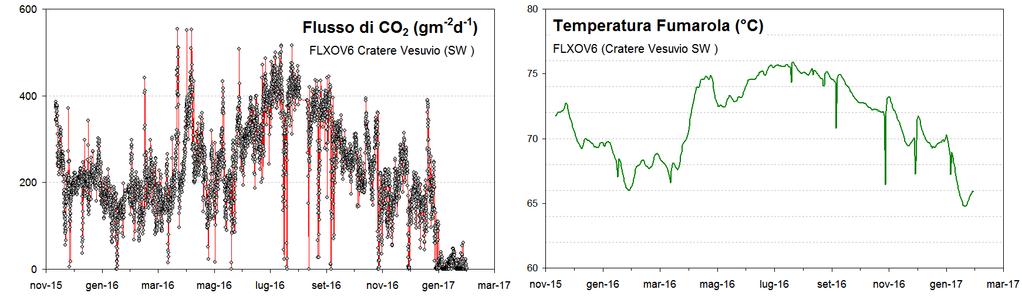 Figura 4.2 - Parametri misurati dalla stazione geochimica (FLXOV6) installata in area bordo cratere del Vesuvio (settore SW).