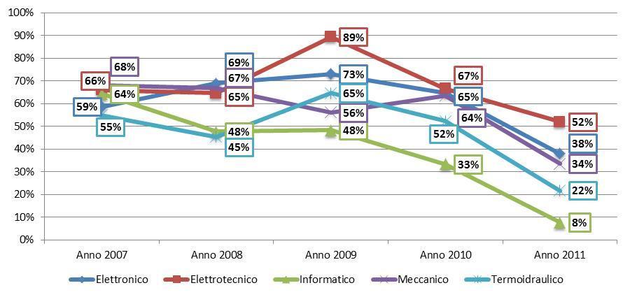 Provincia di Cremona - Classi Quinte, Anno di diploma 2008 quota in aumento dal 2007 al 2009, passando dal 59% al 73%, mentre cala raggiungendo nell anno di diploma 2011 un valore pari al 38%.