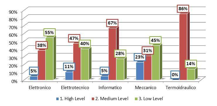 Indirizzo Meccanico: gli avviamenti avvengono per una quota del 45% per il Low skill level, segue il Medium level con il 31% ed infine l High level con il 23%; Indirizzo Termoidraulico: gli