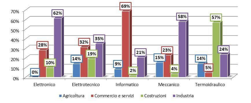 Provincia di Cremona - Analisi evento Avviamento Figura 16 - Avviamenti per Settore economico, Studenti diplomati Dall analisi congiunta degli avviamenti in relazione a indirizzo di studio e settore